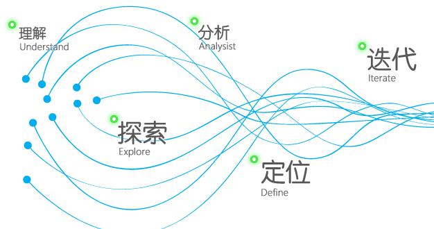 活動策劃創意有哪些相關的基本理論和方法