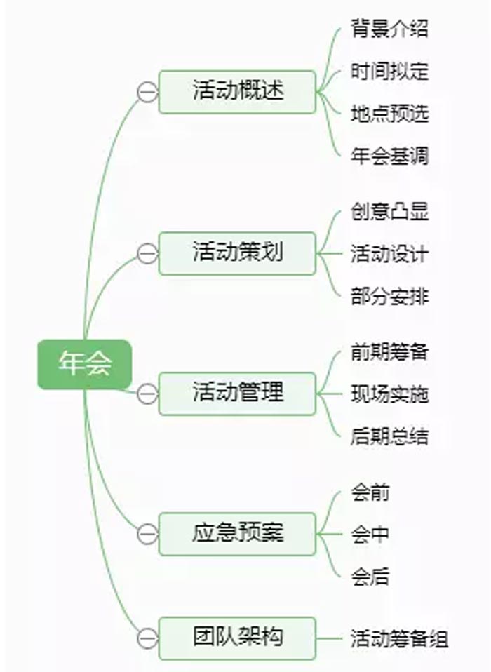 年會策劃全流程